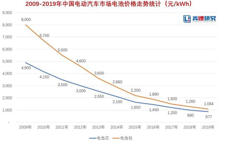 2020年新能源動力電池發展四大趨勢